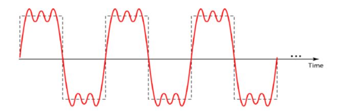 composite signals